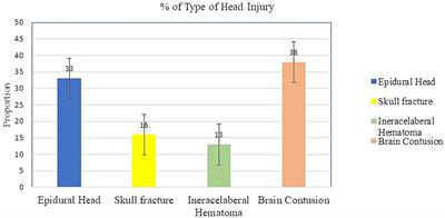 Incidence, risk factors and outcomes of traumatic head injury among trauma patients visited at the Yanet Trauma and Surgery Specialized Centre, Sidama region, Hawassa, Ethiopia: cohort study